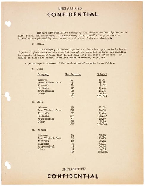 Page within the Project Blue Book status report evaluating reports of objects