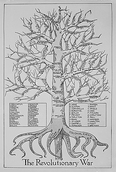 A chart of battles, leaders, and congresses during the Revolutionary War, National Archives Identifier 532885
